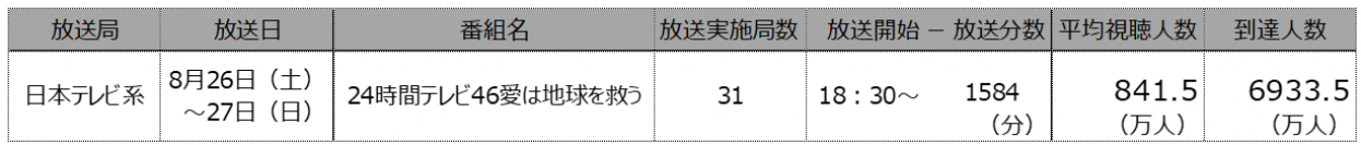 「24時間テレビ46 明日のために、今日つながろう。」　全国で推計6933.5万人が視聴～「全国32地区 テレビ視聴率・到達率」から「平均視聴人数・到達人数」を推計～