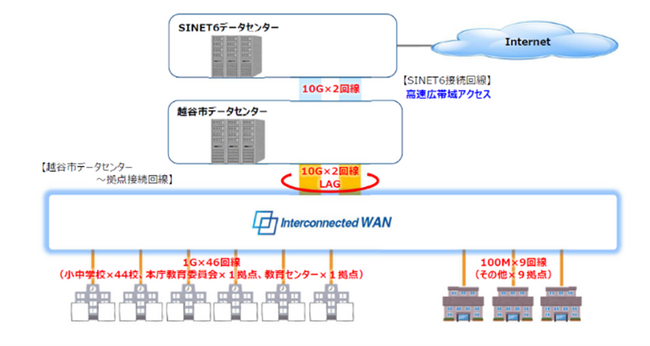 越谷市 公立小・中学校の教育ネットワーク拡充をNTT東日本が支援　～超高速・低遅延のSINET（サイネット）※1接続とギャランティ回線※2により、質の高い教育ICT環境と教職員の負担軽減を実現～