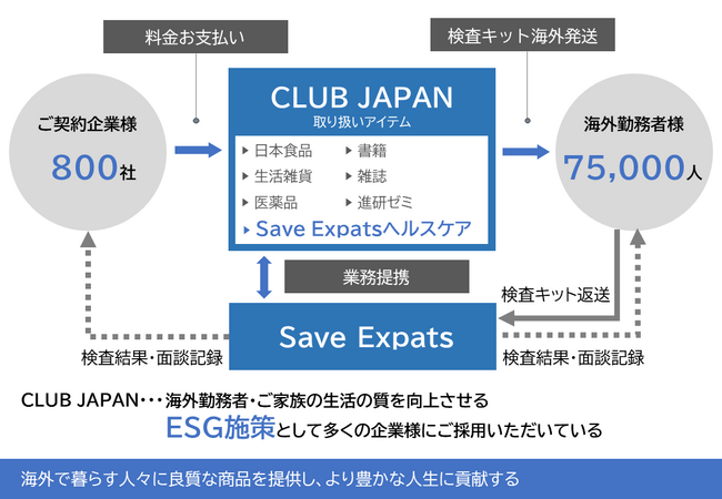 海外進出企業の健康経営をサポートするSaveExpats、日販アイ・ピー・エスと業務提携