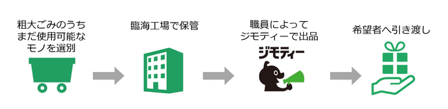 大阪府堺市にてジモティーを活用したリユースの実証事業を実施