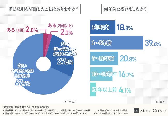 【20代～60代女性を対象に『脂肪吸引のイメージ調査』を実施】世代間でイメージギャップが生まれた理由とは？