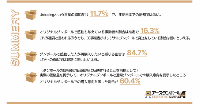 【EC/D2C事業者必見】開梱体験で感動した消費者はリピート購入意向が84.7％！ダンボールEC大手アースダンボールが驚きの最新調査結果を公開