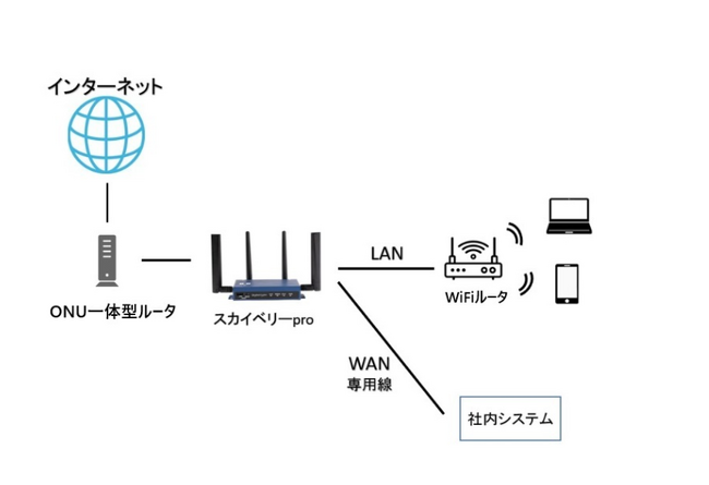 BCP対策通信ゲートウェイ 「スカイベリーpro(R)」が、光回線との冗長化にも対応、災害時にもシームレスな業務継続をサポート