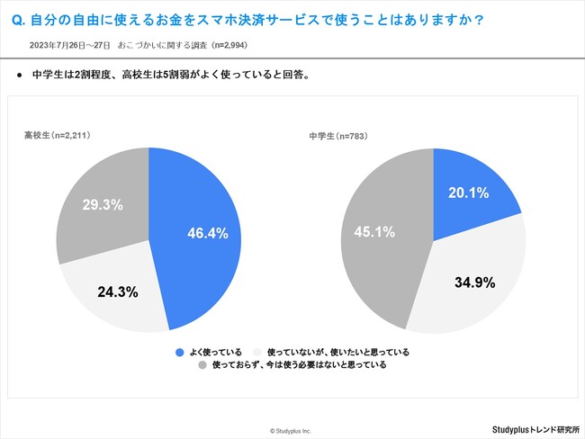 中学生は2割程度・高校生は5割弱がスマホ決済をよく使っていると回答、中高生の1割はポイ活やネットフリマで収益を得る傾向も