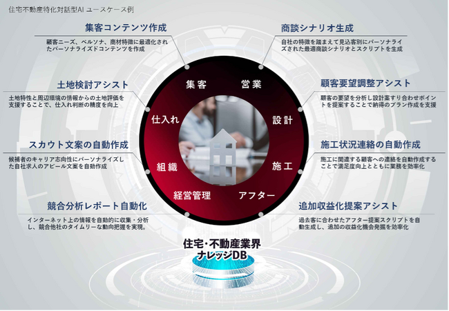 リブ・コンサルティング、ChatGPTを活用した住宅・不動産業界特化の対話型AIソリューションを提供