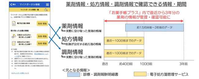 日本調剤の「お薬手帳プラス」、マイナポータルとの連携機能を拡張　新たに電子処方箋の処方情報・調剤情報を取り込みが可能に