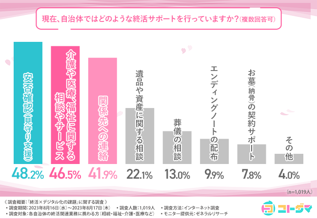 【終活×デジタル化の課題調査】終活関連業務に関わる自治体関係者の約85％が現状の終活サポートには課題があると回答！どんな課題を感じている？