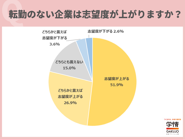 約8割の学生が、「転勤のない企業は志望度が上がる」と回答。「住む場所は自分で選びたい」の声