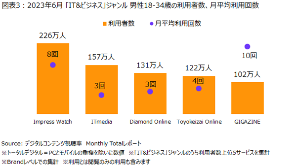 ニールセン、デジタルコンテンツ視聴率のMonthly Totalレポートによる「IT&ビジネス」ジャンルの利用状況を発表
