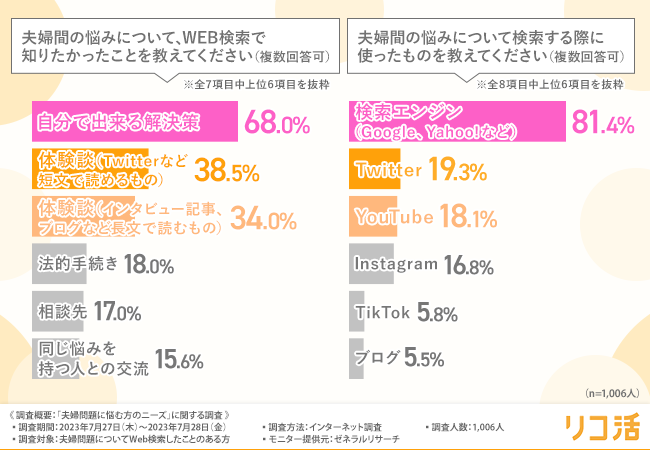夫婦問題に悩む方の約7割がWeb上で解決策を探していることが判明！発信元が明記されている情報が最も信頼できるという結果に