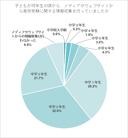 コロナ下の情報収集「説明会や学校行事」に影響、役立った手段は「高校のホームページ」と「塾からの情報」