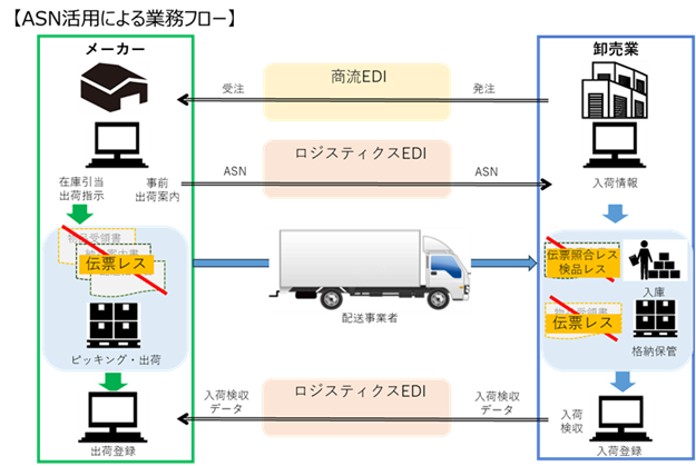 サンスター、「物流のデジタル化による生産性向上」ロジスティクスEDI※1を活用したAdvanced Shipping Notice※2の配信開始