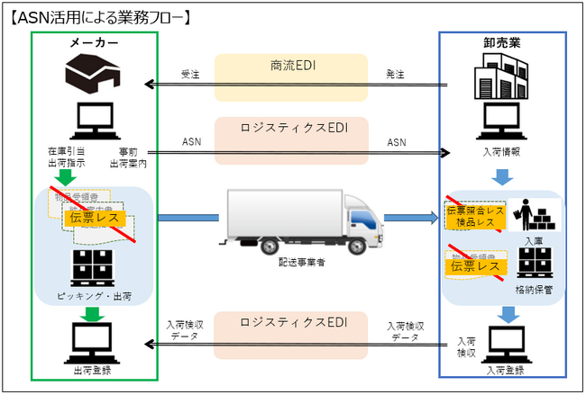 【エステー】「物流デジタル化による生産性向上」ロジスティクスEDIを活用したAdvanced Shipping Noticeの配信開始