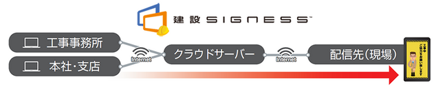 建設現場の働き方改革を推進するデジタルサイネージ「建設SIGNESS(TM)」を「第3回 建設DX展」に出展