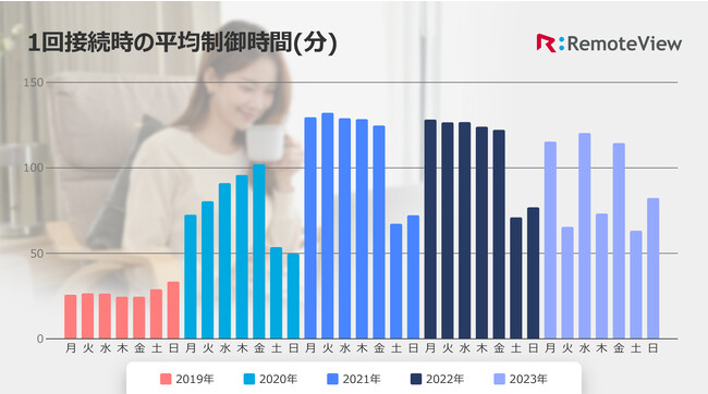 2023年のリモートワーク事情をデータ調査　月・水・金曜日の在宅勤務を選択する傾向