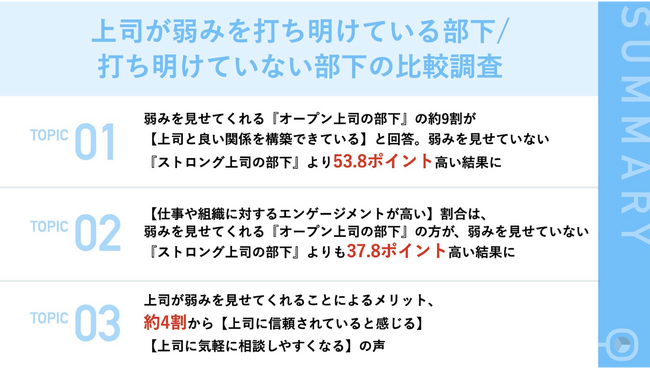 【前編：部下調査】弱みを見せてくれる上司の方がはたらきやすい？比較の結果『オープン上司の部下』の約9割が「上司と良い関係を構築できている」と回答！生産性やエンゲージメント、心理的安全性の面でもメリット