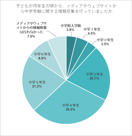受験情報収集に「コロナの影響あった」現中学生保護者8割超　コロナ下で役立った手段は「中学校のホームページ」