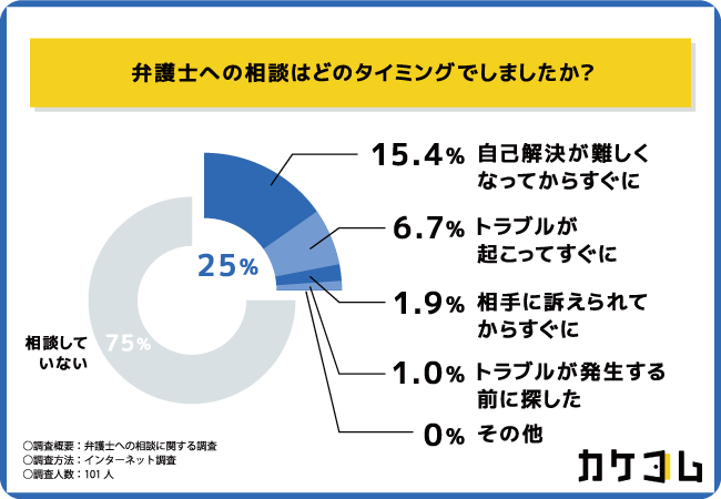 【弁護士ネット予約ならカケコム】弁護士へ相談したくても相談できなかった人が75％という結果に！相談したい弁護士の特徴も明らかに