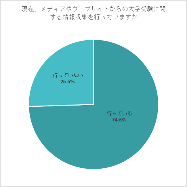 大学受験情報は、大学のホームページ・塾・学校から　大学イベントや進学フェアからの情報収集、高校3年生は8割超