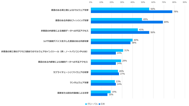 BlackBerry新調査：国内製造業の68%が過去1年間にサイバー攻撃を受けたことが明らかに