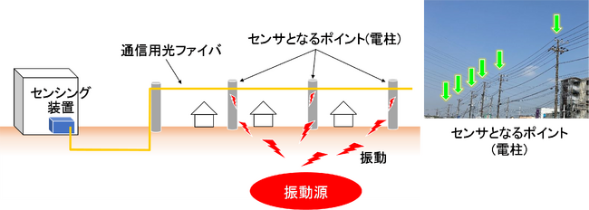 NEC、鹿島、NTT東日本　世界初　通信用光ファイバを用いた工事振動の検知に成功　　～光ファイバセンシング技術を応用した実証実験を実施～