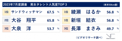 23年7月度タレント人気度、僅差で「大谷翔平」2位、「サンドウィッチマン」が10連覇、「綾瀬はるか」は通算16回目の1位～大幅リニューアルにより人気度に加え新たなイメージ別ランキングも紹介～