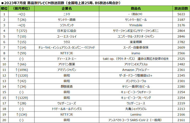 2023年7月度テレビCM放送回数ランキング発表～夏の過ごし方を提案するCMが多数ランクイン～