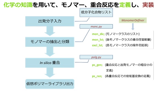合成可能な高分子をコンピュータで生成する新技術を開発