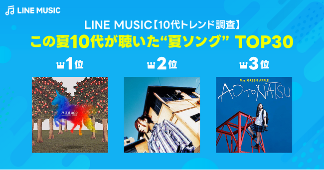 ＜LINE MUSIC　10代トレンド調査＞この夏10代が聞いた夏ソングTOP30を発表！1位Mrs. GREEN APPLE「青と夏」、2位aiko「花火」