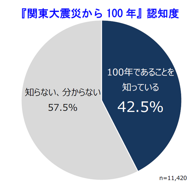 関東大震災100年の節目、企業の認知度は約4割