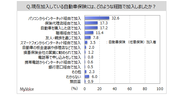 【自動車保険に関する調査】自動車保険の加入率は7割強。加入経路は「パソコンからインターネット経由」が加入者の3割強、「保険代理店」「自動車を購入した店」が各2割弱
