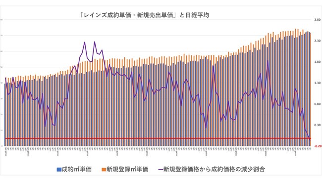 【中古マンション】価格トレンドの潮目？一都三県で観測された稀な価格変化