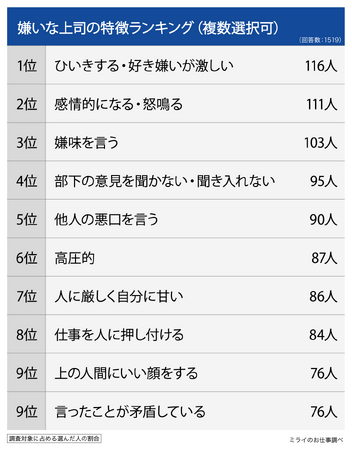 280人に聞いた嫌いな上司ランキング！1位は「ひいきする・好き嫌いが激しい」。重視しているのは仕事のできよりも人間性