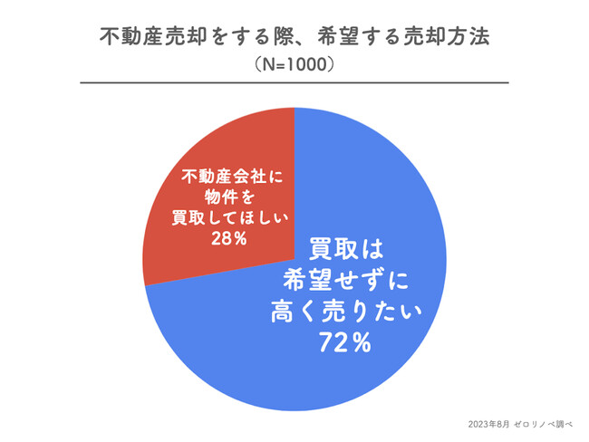 不動産の新潮流！都内既婚者の72%が買取を避け、その中の84%がリフォームなし売却を選択
