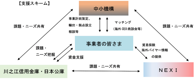 愛媛県の中小企業・小規模事業者の海外展開を地域一体で支援！ 川之江信用金庫が四国の信用金庫で初めて「海外ビジネス支援パッケージ」に参加　日本公庫、NEXI及び中小機構との連携を開始