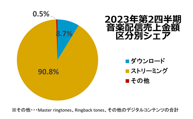 2023年第2四半期の音楽配信売上は290億円、2023年上半期の音楽配信売上は573億円に！