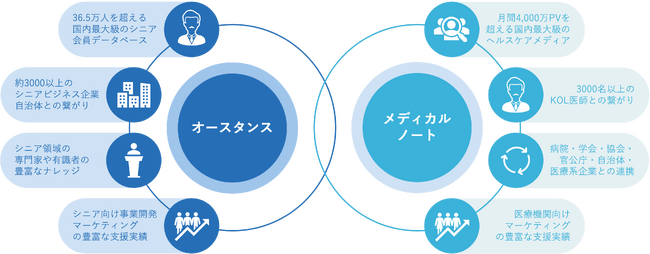 オースタンス×メディカルノート戦略パートナーシップを締結