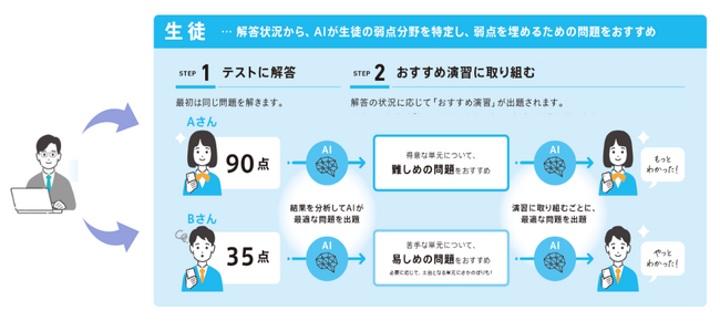 Classi AI活用の「学習トレーニング機能」、機能リリース3ヶ月で利用者数が10万人を突破