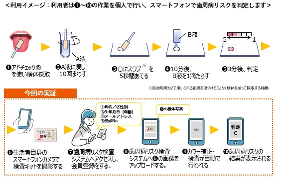 厚生労働省の「歯周病等スクリーニングツール開発支援事業」に採択