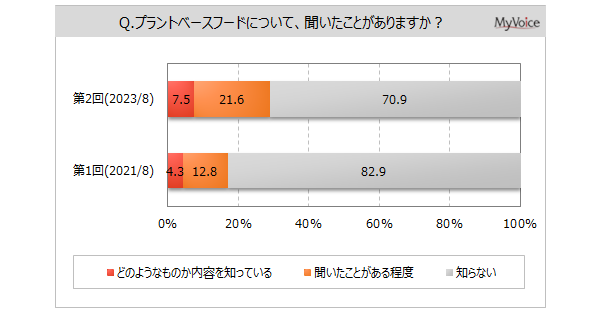 【プラントベースフードに関する調査】プラントベースフードの認知率は3割弱で、2021年調査と比べて増加。プラントベースフードの魅力は「健康に良い」が4割、「食物繊維を多く摂取できる」が2割強