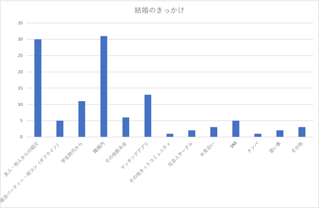【会社員ITエンジニアにアンケート】「ITエンジニアは意外とモテていた！！」結婚してる？出会いは？リアルな結婚・恋愛事情を調査。