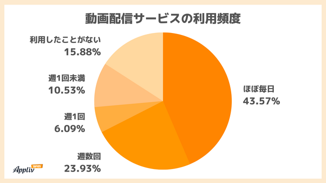 動画配信サービスを4割以上が毎日利用 10代は約7割 視聴デバイスはスマホが最多 60代はパソコンがスマホを上回る（Appliv TOPICS調べ）