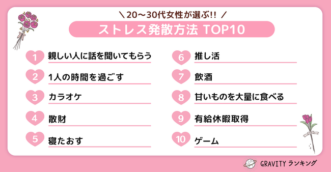 【GRAVITYランキング】20代～30代女性が選ぶ！！「ストレス発散方法TOP10」