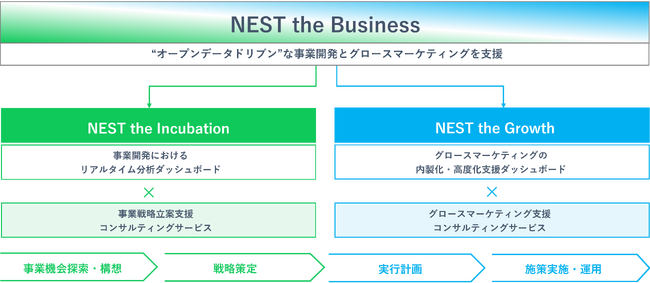 電通デジタルと電通国際情報サービス、“オープンデータドリブン”な事業開発とグロースマーケティングを支援する「NEST the Business」を提供開始
