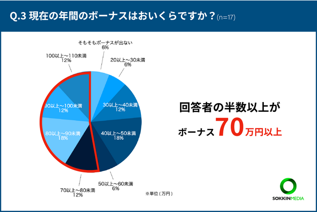 【看護師のボーナス事情】「医療脱毛で60万円使った」という声も