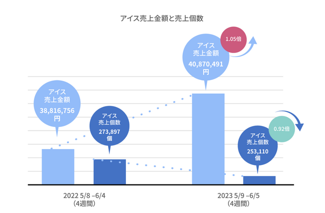 140万人の最新レシートデータから見る、購買動向調査200円台前半の低価格箱アイス需要高まる