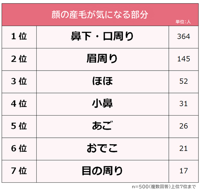 【顔の産毛で気になるのはどこ？処理頻度は？】女性500人アンケート調査