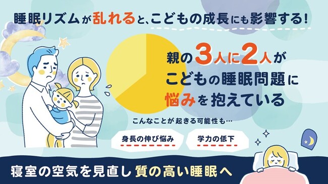 こどもの睡眠の質に悩む親は約3人に２人！「睡眠時間」だけでなく「寝つきが悪い・寝苦しそう」など睡眠全体の質に関する声も　睡眠のリズムが乱れると、身長の伸び悩みや学力低下などに影響すると専門家も警鐘