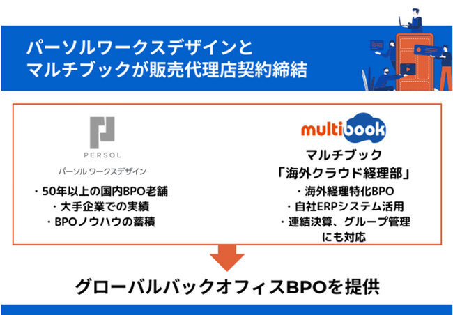 パーソルワークスデザインとマルチブック代理店契約を締結　海外現地法人の経理DX推進サービスを提供