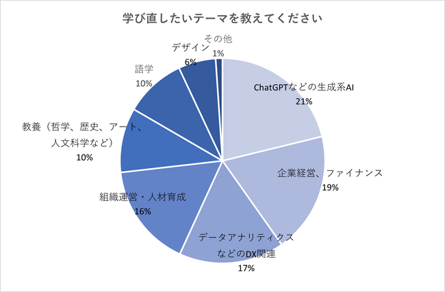 志あるハイクラス人材のキャリア意識調査　学びなおしたいテーマは「Chat GPTなどの生成系AI」が1位